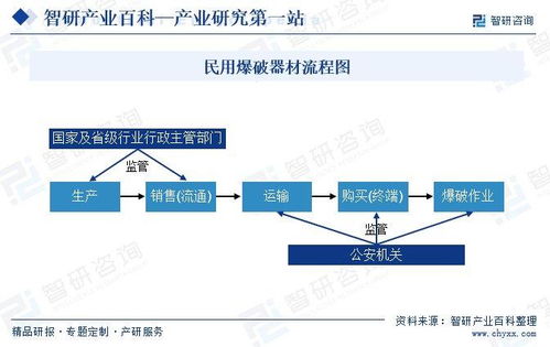 民用爆破器材行业定义分类 产业链全景图谱 竞争格局及发展趋势分析